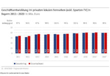 Statistik, Bayern; © obs/BLM Bayerische Landeszentrale für neue Medien