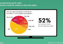 TV-Studie: Deutsche wuerden mehr fuer UHD zahlen