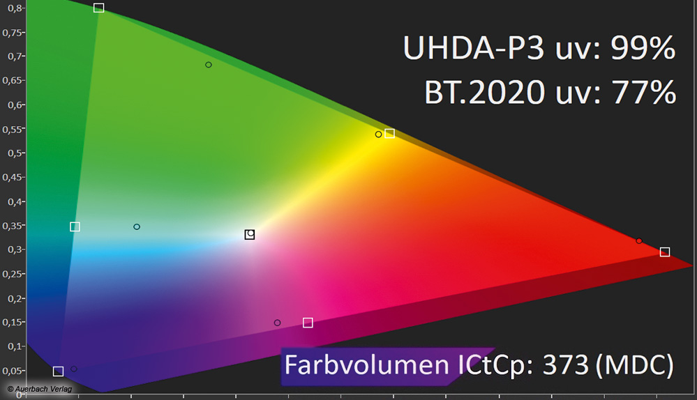 Auch in 77 Zoll gehört der LZW2004 zu den brillantesten Fernsehern mit selbstleuchtenden Pixeln, nur QD-OLED-Panels liefern ein noch besseres Farbvolumen. Die exzellente Film- und Gaming-Performance wird mit dem LZW2004 nicht durch eine künstliche Farbdarstellung getrübt