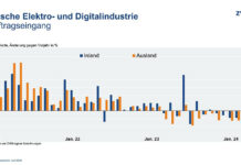 Diagramm Aufträge Elektroindustrie