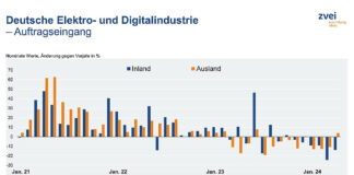 Diagramm Aufträge Elektroindustrie