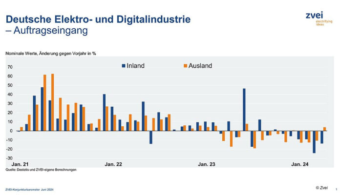 Diagramm Aufträge Elektroindustrie