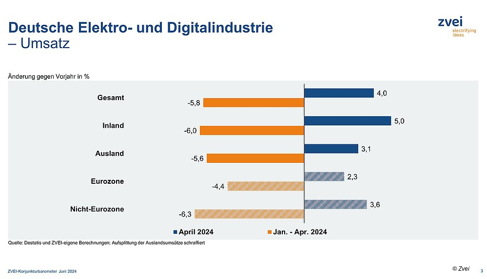 Umsätze in der Elektroindustrie, Balkendiagramm