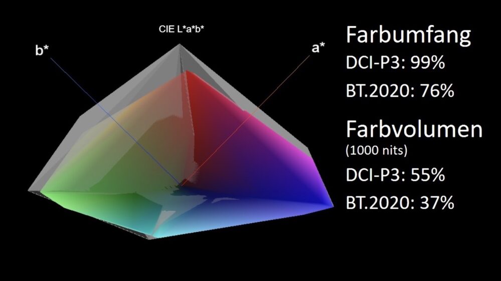 LG OLED48C47LA Farbvolumen