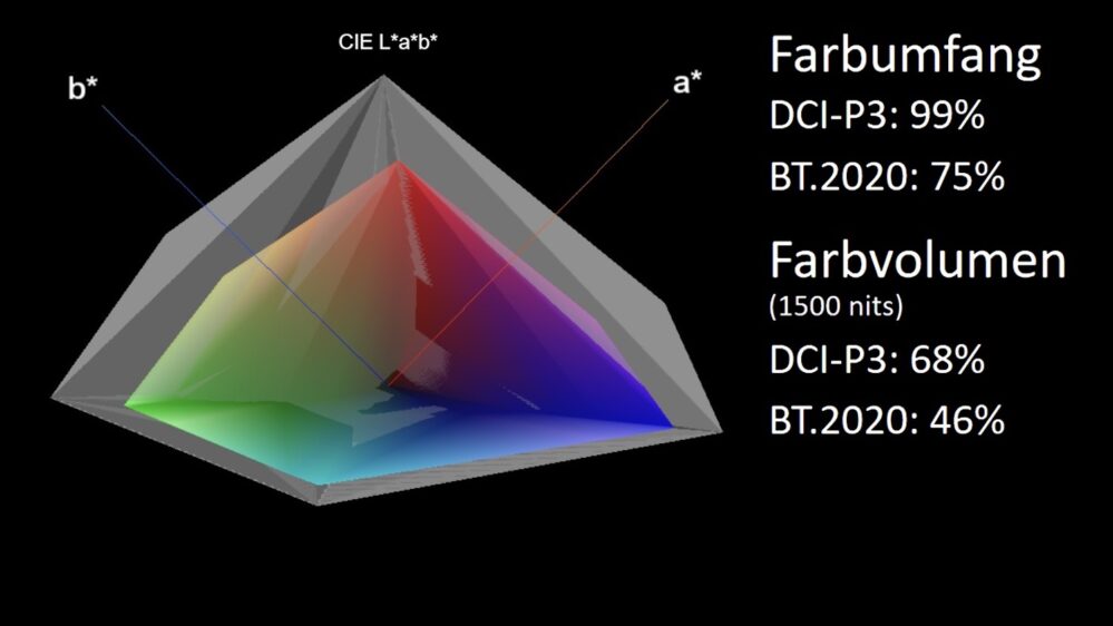 Panasonic TV-65Z95A Farbvolumen Grafik