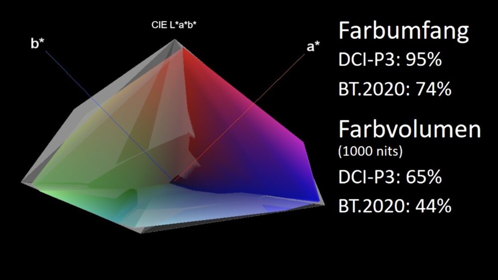 LG 55QNED86 Farbvolumen