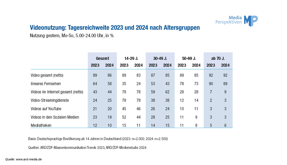 Medienstudie 2024 ARD ZDF