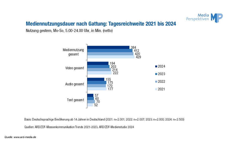 Medienstudie ARD ZDF 2024