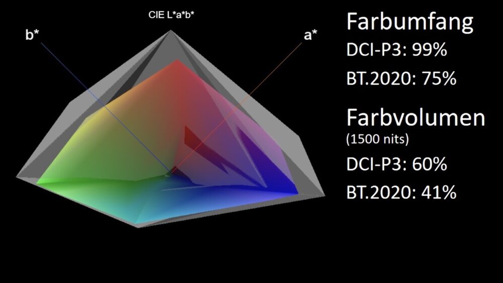 Philips OLED909 Farbvolumen