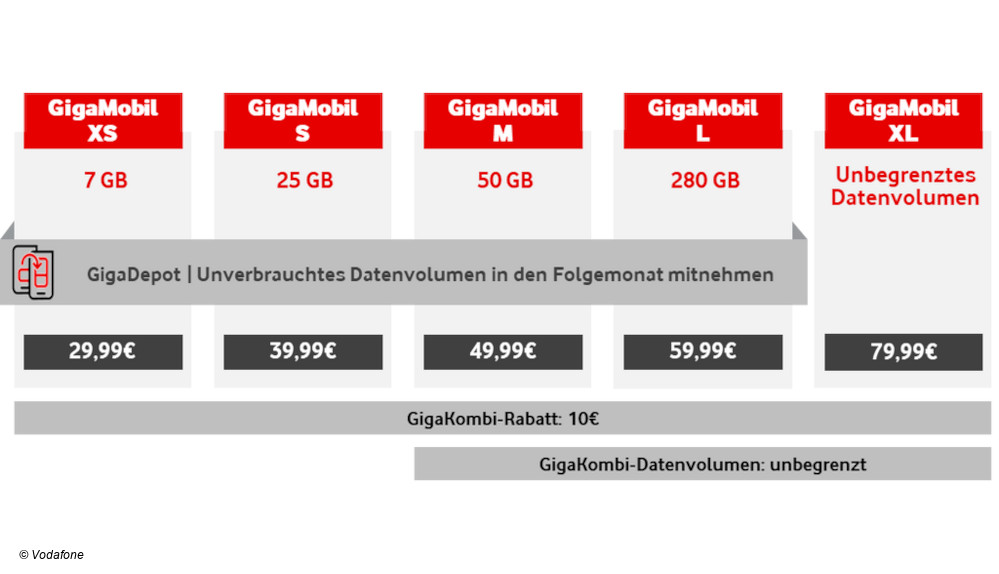 Neue Mobilfunk-Tarife von Vodafone