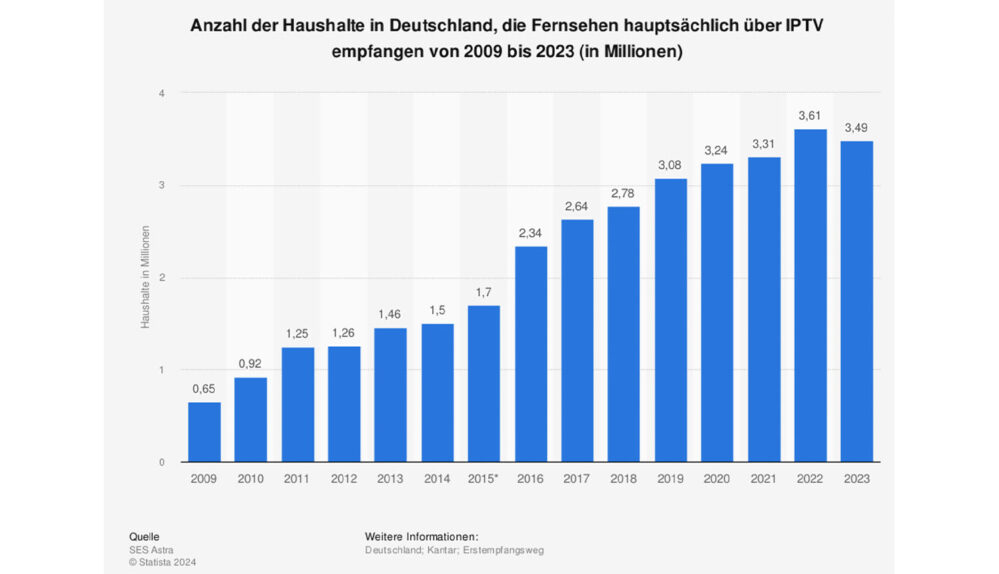 Chart IPTV Haushalte