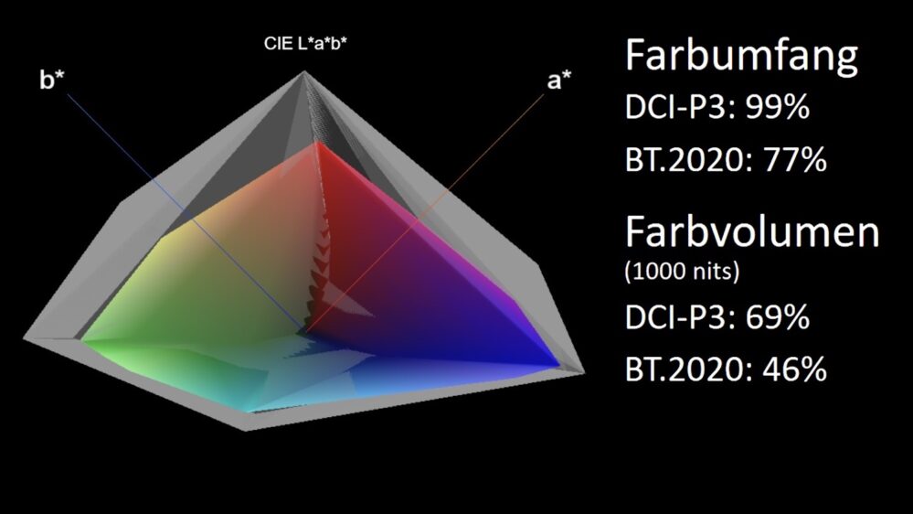 Panasonic TV-55Z90A color volume grafik