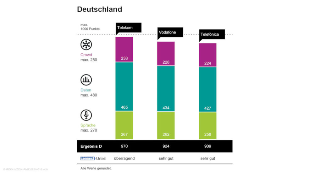 connect Netztest 2024 Ergebnisse: Telekom gewinnt in allen Kategorien vor Vodafone und Telefónica.