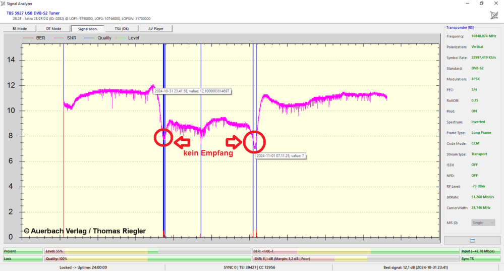 Die Grafik zeigt den 24-Stundenverlauf der 10,848 Ghz vertikal. Die Signalstärkeschwankung liegt bei 5 dB. Die Zeiten der Nichtempfänge sind eingezeichnet