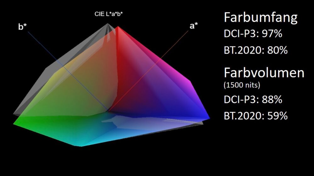 Panasonic TV-65W95A Farbvolumen