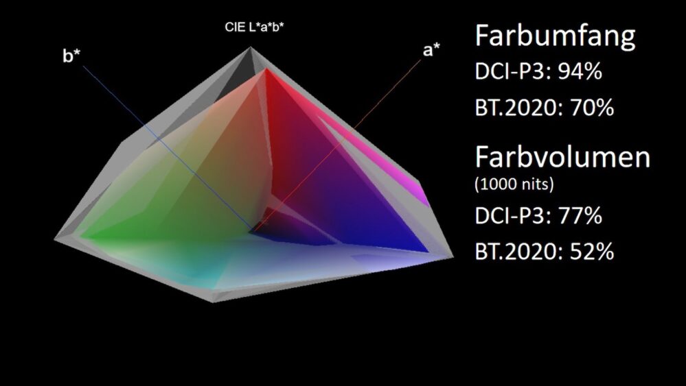 TCL 65C803 Farbvolumen grafik