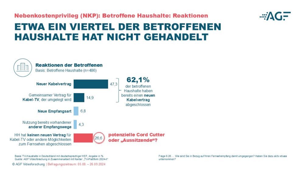 Nebenkostenprivileg (NKP): Reaktionen der betroffenen Haushalte