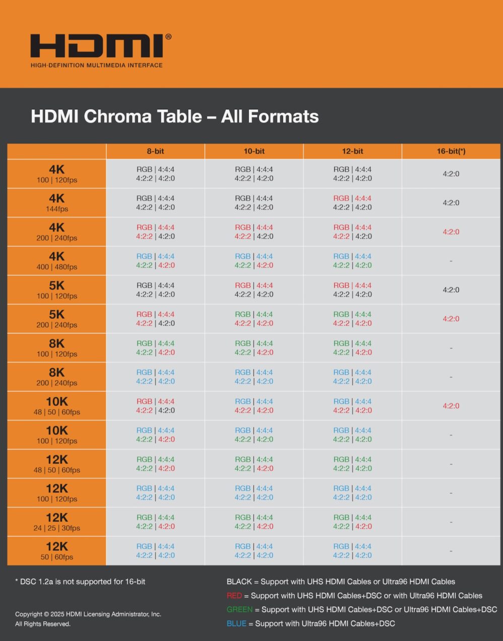 HDMI 2.2 HDMI-Chroma-Table-20241228