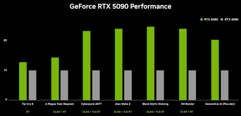 nvidia-geforce-rtx-5090-performance-chart