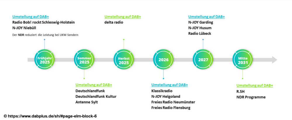 Die unerwartet bekanntgewordenen Einschränkungen haben jedenfalls für Verunsicherung gesorgt. Jedenfalls ist es verständlich, dass die Programmveranstalter die langfristige Frequenzsicherheit von DAB+ hinterfragen. Weiter stellt sich für sie die Frage, ob sie unter diesen Umständen nicht doch lieber ihre UKW-Frequenzen behalten wollen? Die wohl nahe Zukunft wird weisen, wie es weitergeht.