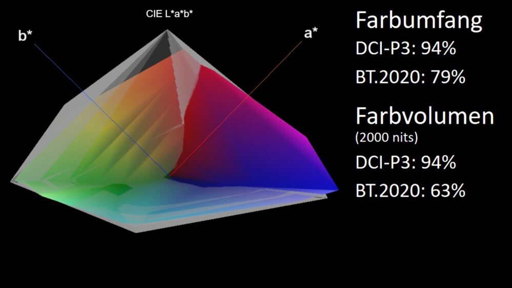 Samsung GQ65QN95D Farbvolumen