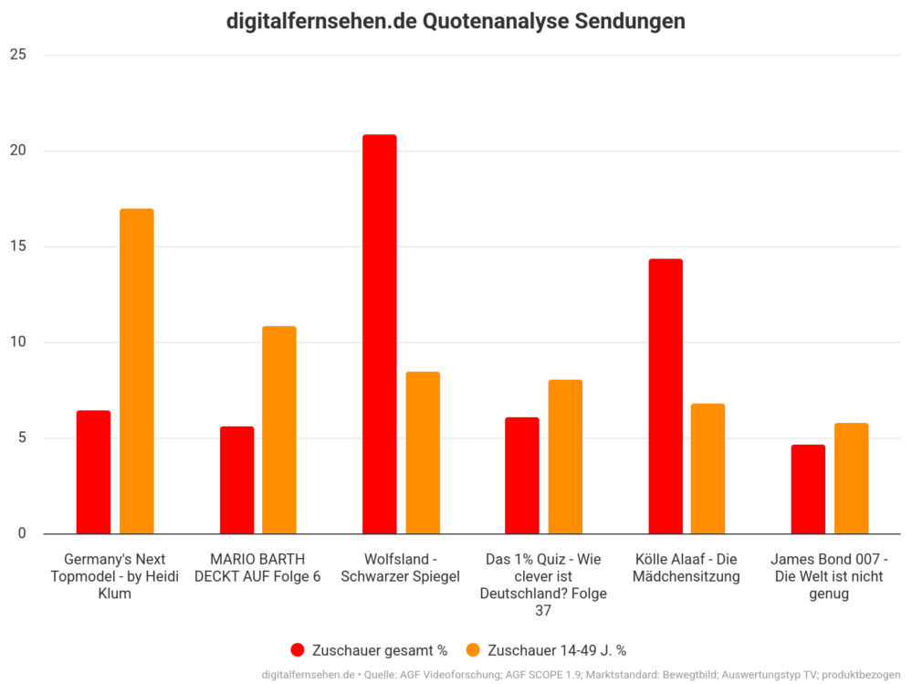 digitalfernsehende-quote