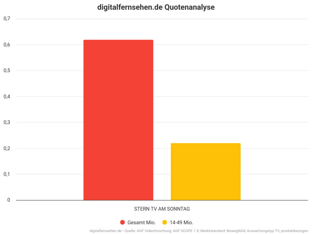 Zuschauerzahlen der Sendung vom 23.2.2025