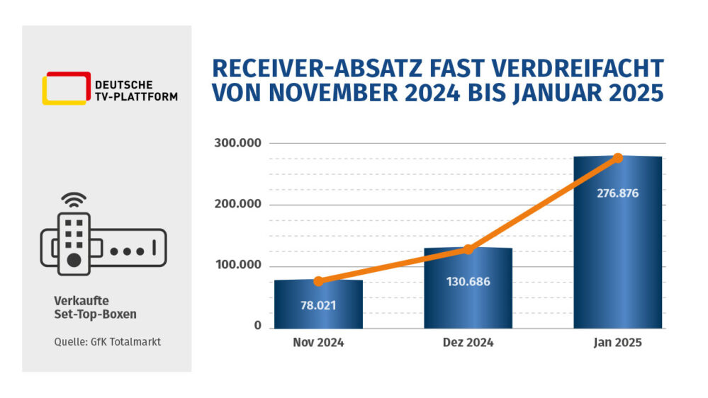 Diagramm mit Receiver-Absatz, der sich zwischen November 2024 und Januar 2025 fast verdreifacht hat.