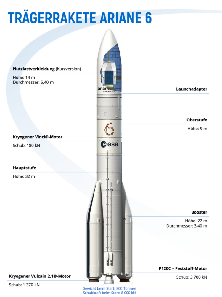 Ariane 6 Aufbau