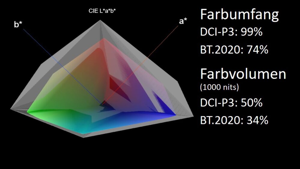 LG 32GS95 Farbvolumen grafik